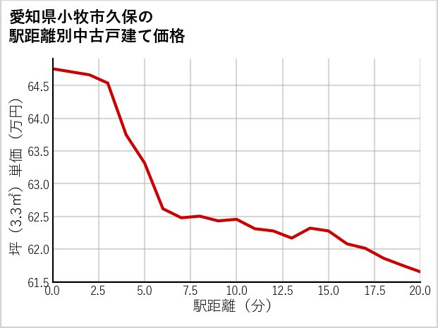 愛知県小牧市久保の徒歩距離別の中古戸建て坪単価