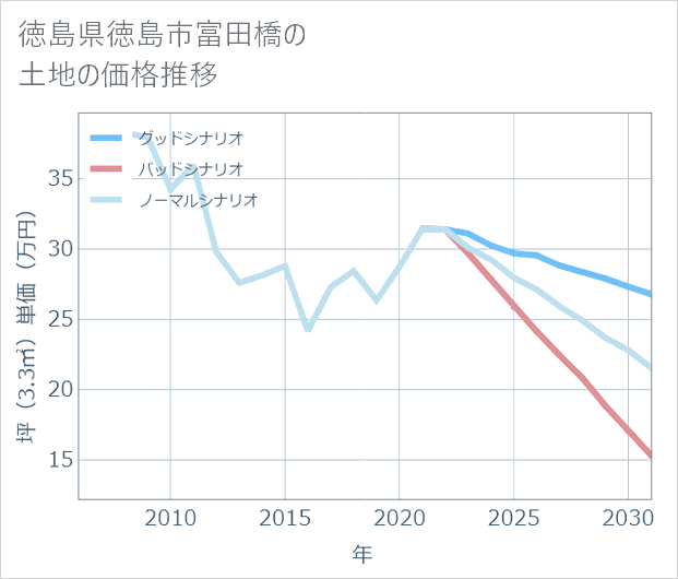 徳島県徳島市富田橋の土地価格推移