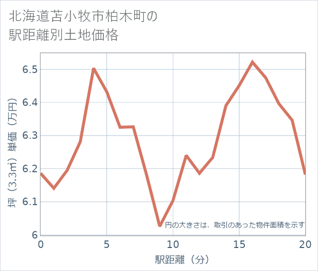 北海道苫小牧市柏木町の徒歩距離別の土地坪単価