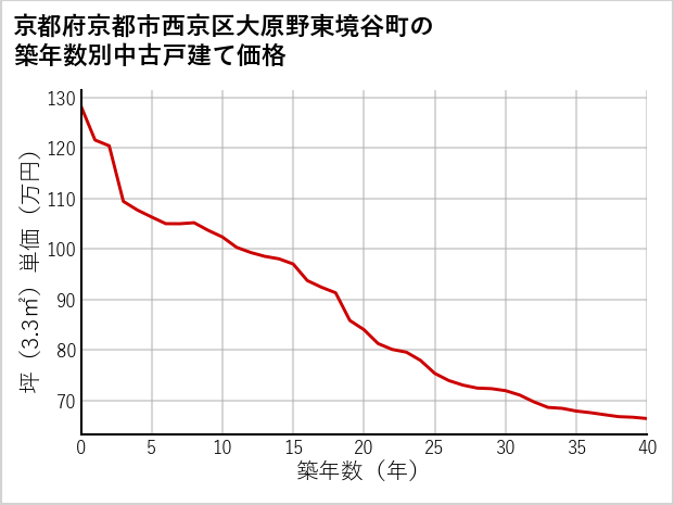 京都府京都市西京区大原野東境谷町の築年数別の中古戸建て坪単価