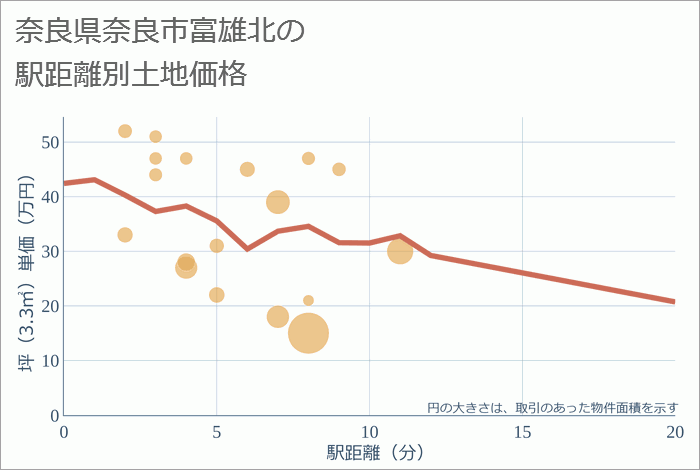 奈良県奈良市富雄北の徒歩距離別の土地坪単価