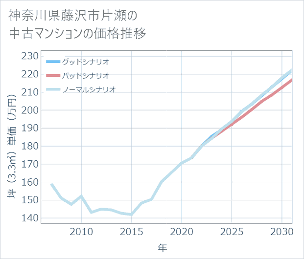 神奈川県藤沢市片瀬の中古マンション価格推移