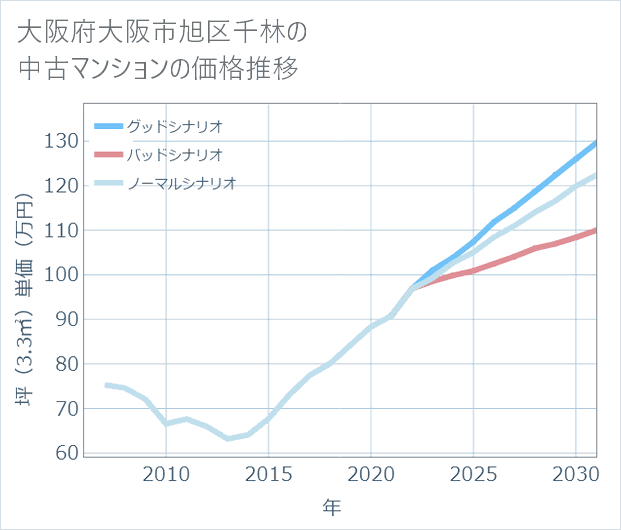 大阪府大阪市旭区千林の中古マンション価格推移