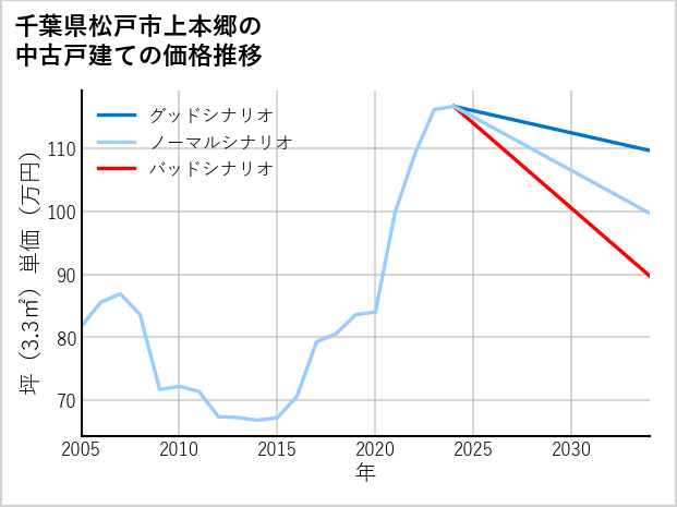 千葉県松戸市上本郷の中古戸建て価格推移