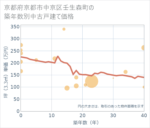 京都府京都市中京区壬生森町の築年数別の中古戸建て坪単価