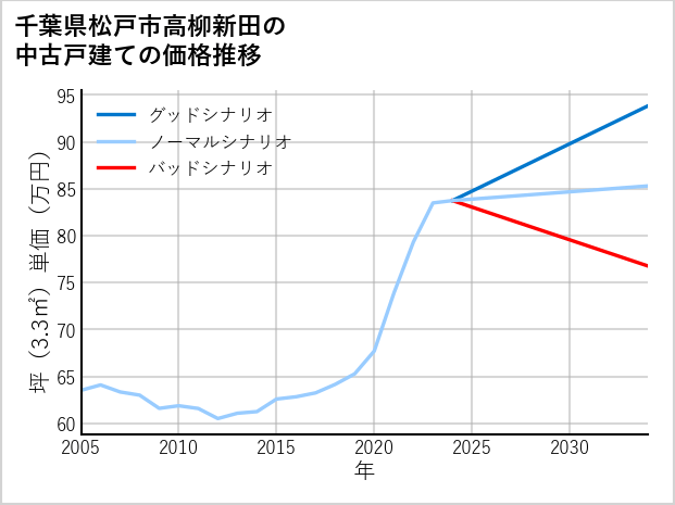 千葉県松戸市高柳新田の中古戸建て価格推移