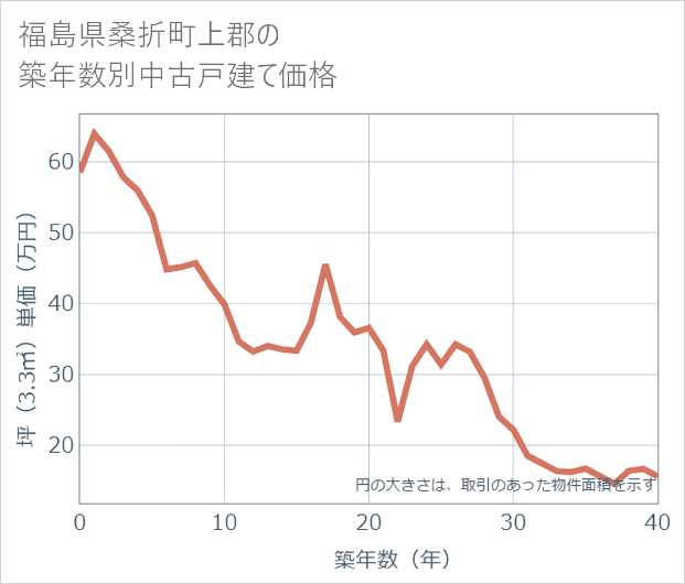 福島県桑折町上郡の築年数別の中古戸建て坪単価