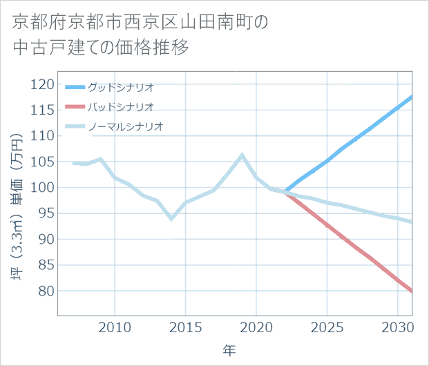 京都府京都市西京区山田南町の中古戸建て価格推移