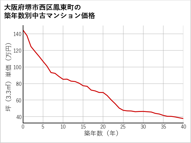 大阪府堺市西区鳳東町の築年数別の中古マンション坪単価