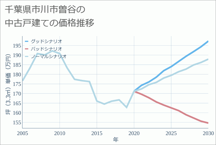 千葉県市川市曽谷の中古戸建て価格推移