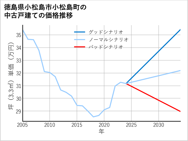 徳島県小松島市小松島町の中古戸建て価格推移