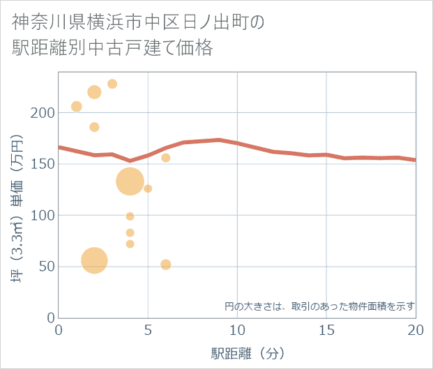 神奈川県横浜市中区日ノ出町の徒歩距離別の中古戸建て坪単価