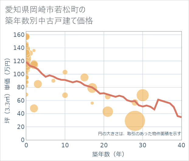 愛知県岡崎市若松町の築年数別の中古戸建て坪単価