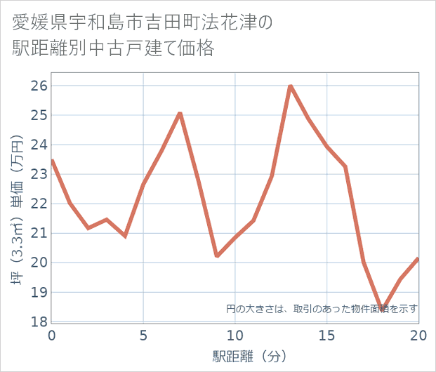 愛媛県宇和島市吉田町法花津の徒歩距離別の中古戸建て坪単価