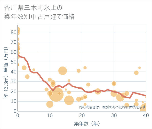 香川県三木町氷上の築年数別の中古戸建て坪単価