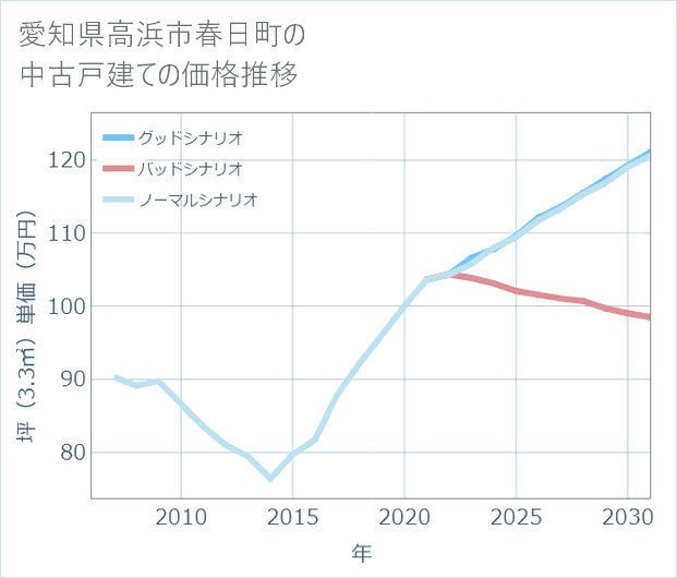 愛知県高浜市春日町の中古戸建て価格推移