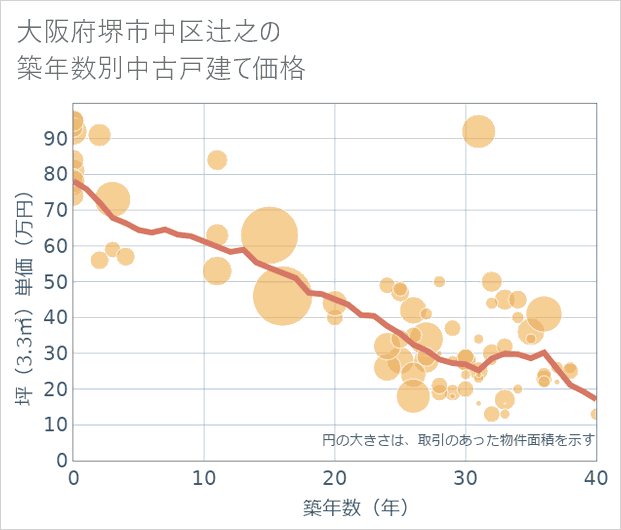 大阪府堺市中区辻之の築年数別の中古戸建て坪単価
