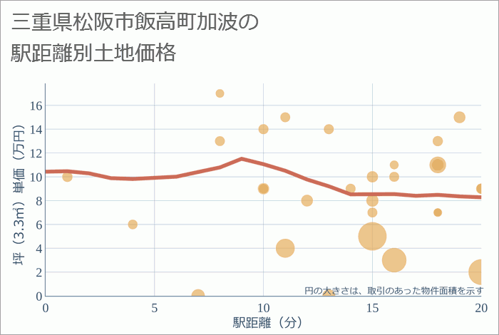 三重県松阪市飯高町加波の徒歩距離別の土地坪単価