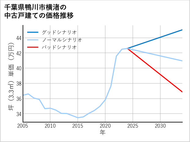 千葉県鴨川市横渚の中古戸建て価格推移
