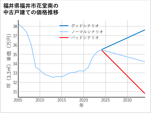 福井県福井市花堂南の中古戸建て価格推移