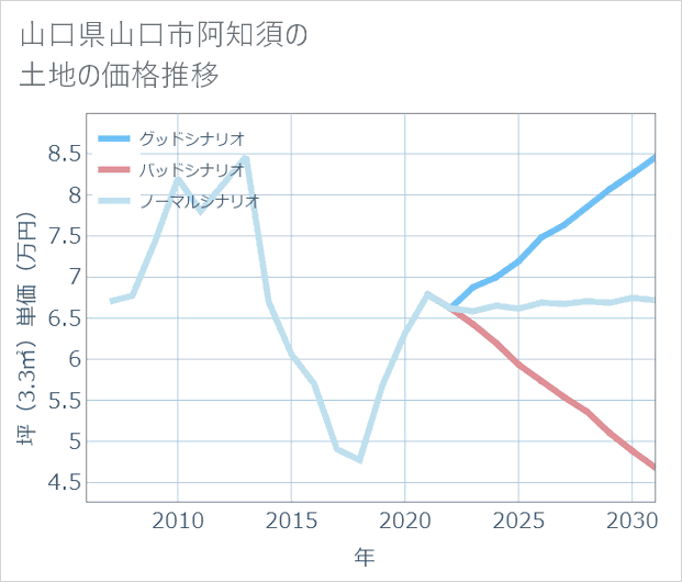 山口県山口市阿知須の土地価格推移