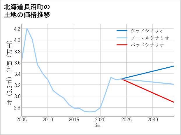 北海道長沼町の土地価格推移