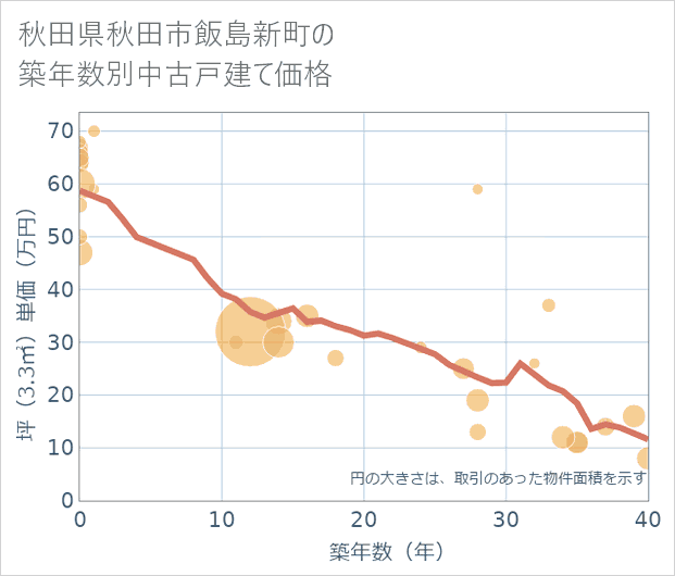 秋田県秋田市飯島新町の築年数別の中古戸建て坪単価