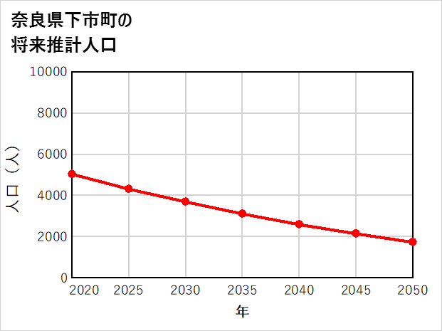 下市町の将来推計人口