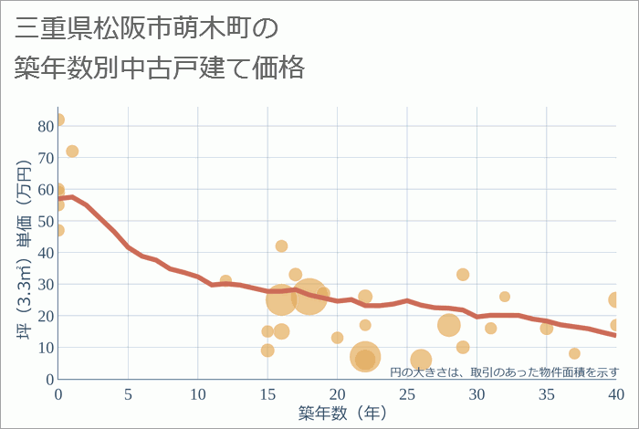 三重県松阪市萌木町の築年数別の中古戸建て坪単価