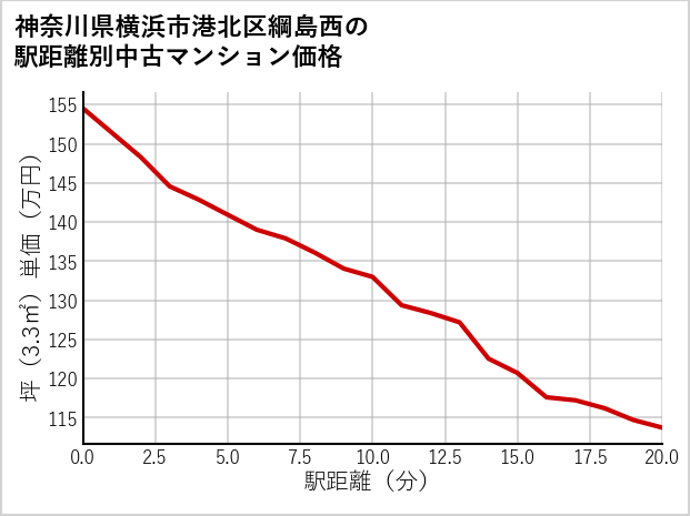 神奈川県横浜市港北区綱島西の徒歩距離別の中古マンション坪単価