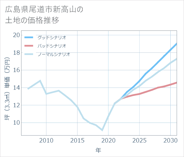 広島県尾道市新高山の土地価格推移