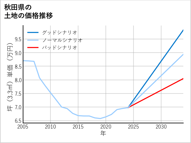 秋田県の土地価格推移