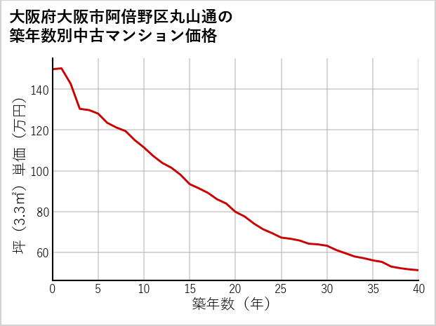 大阪府大阪市阿倍野区丸山通の築年数別の中古マンション坪単価