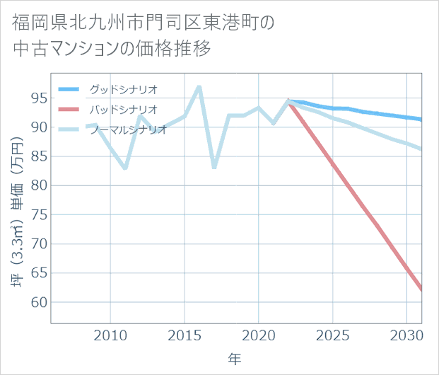 福岡県北九州市門司区東港町の中古マンション価格推移