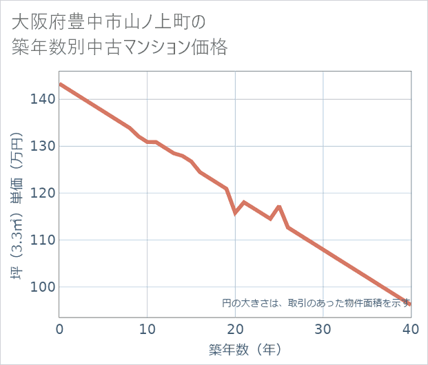 大阪府豊中市山ノ上町の築年数別の中古マンション坪単価
