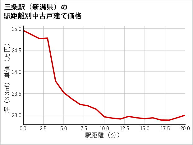 三条駅（新潟県）の徒歩距離別の中古戸建て坪単価