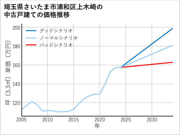 埼玉県さいたま市浦和区上木崎の中古戸建て価格推移