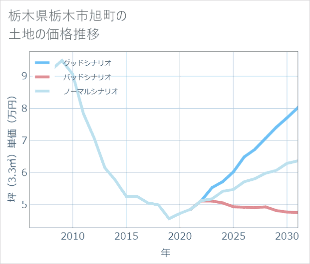 栃木県栃木市旭町の土地価格推移