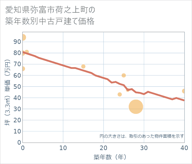 愛知県弥富市荷之上町の築年数別の中古戸建て坪単価