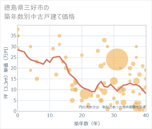 徳島県三好市の築年数別の中古戸建て坪単価