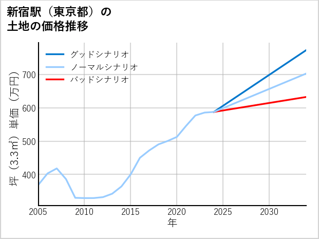 新宿駅（東京都）の土地価格推移