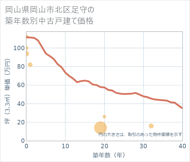 岡山県岡山市北区足守の築年数別の中古戸建て坪単価
