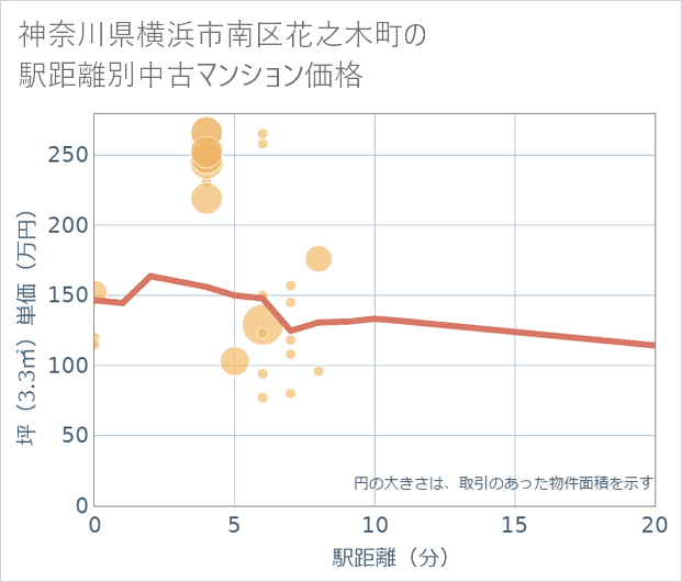 神奈川県横浜市南区花之木町の徒歩距離別の中古マンション坪単価