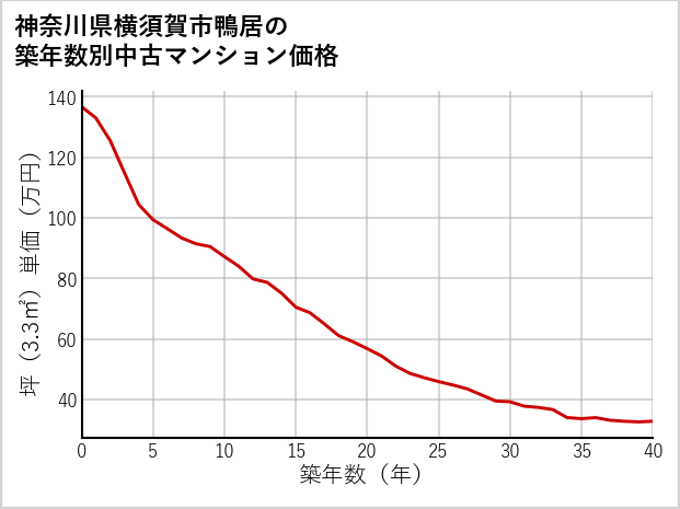 神奈川県横須賀市鴨居の築年数別の中古マンション坪単価