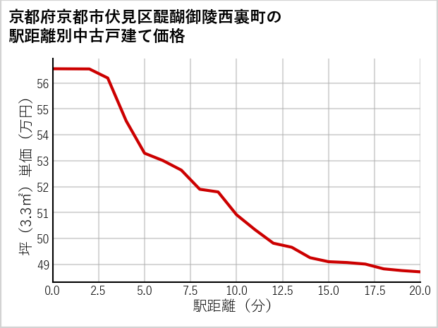 京都府京都市伏見区醍醐御陵西裏町の徒歩距離別の中古戸建て坪単価