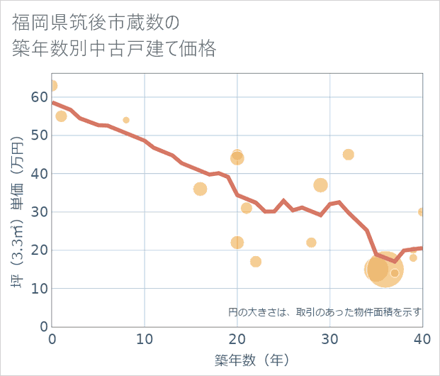 福岡県筑後市蔵数の築年数別の中古戸建て坪単価