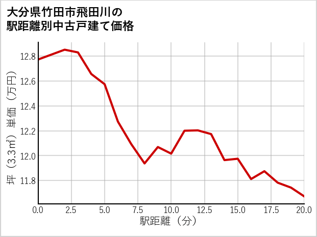 大分県竹田市飛田川の徒歩距離別の中古戸建て坪単価