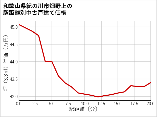 和歌山県紀の川市畑野上の徒歩距離別の中古戸建て坪単価