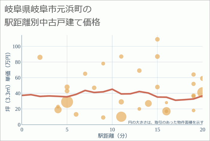 岐阜県岐阜市元浜町の徒歩距離別の中古戸建て坪単価