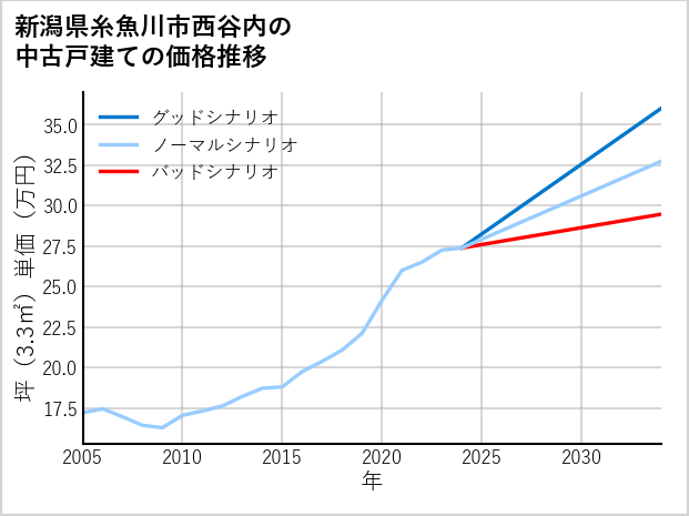 新潟県糸魚川市西谷内の中古戸建て価格推移